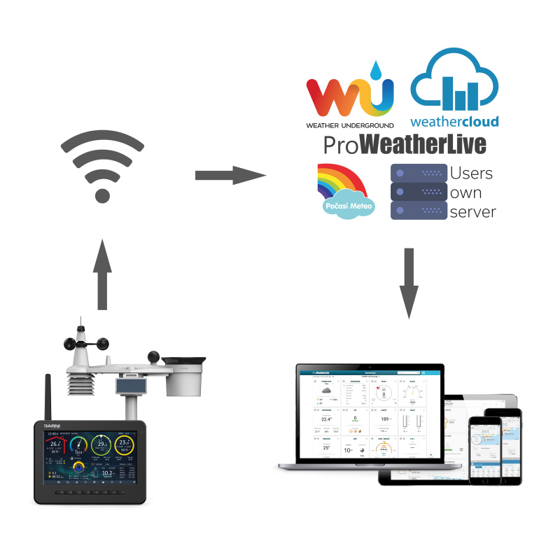 Wi-Fi meteorologické stanice GARNI 3075 Arcus