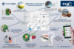 TFA 31.4013.02 - Bezdrátový monitor klimatu WEATHERHUB - startovní balíček č. 13