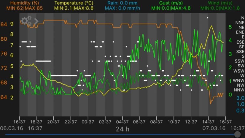 TFA 31.4005.02 - Bezdrátový monitor klimatu  WEATHERHUB - startovní balíček č. 5